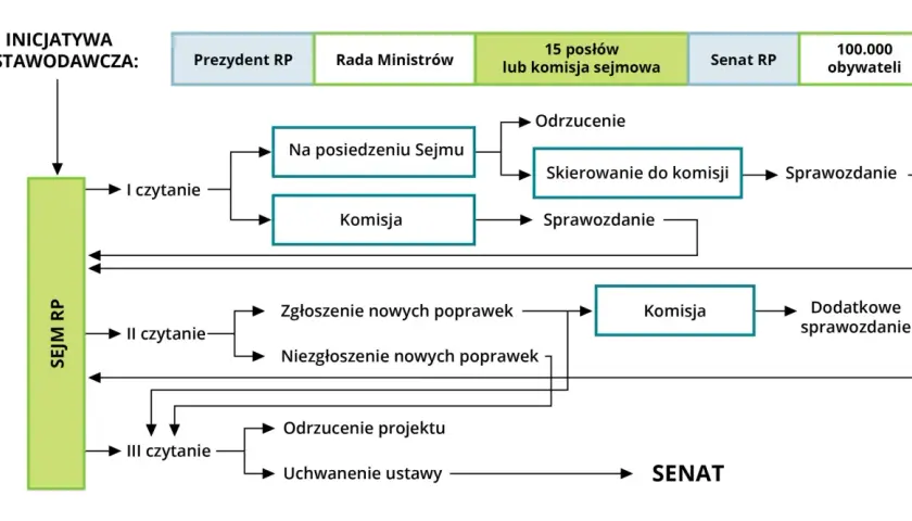 Jak powstaje ustawa - poznaj kluczowe etapy procesu legislacyjnego