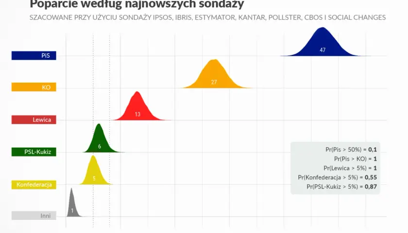 Jakie poparcie ma konfederacja? Zaskakujące wyniki sondaży